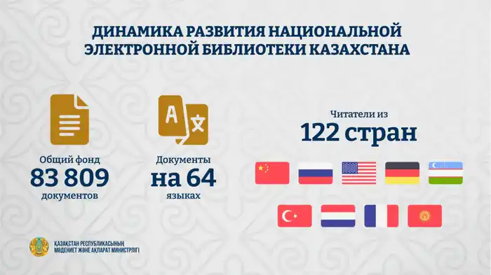 Национальная электронная библиотека Казахстана привлекла более 700 тысяч пользователей за 15 лет работы {city2}