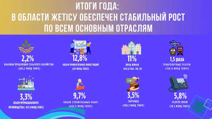 Рост экономики Жетісу 2025 года 8.1% промышленность 3.3% сельское хозяйство 2.2% инвестиции 611 млрд тенге {city2}