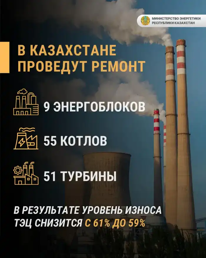 Энергетическая перезагрузка: Казахстан готовит к обновлению 9 энергоблоков, 55 котлов и 51 турбину {city2}