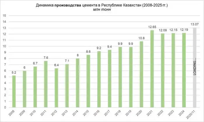 Внедрение национального стандарта сертификации цемента способствовало рекордному росту производства в Казахстане {city2}