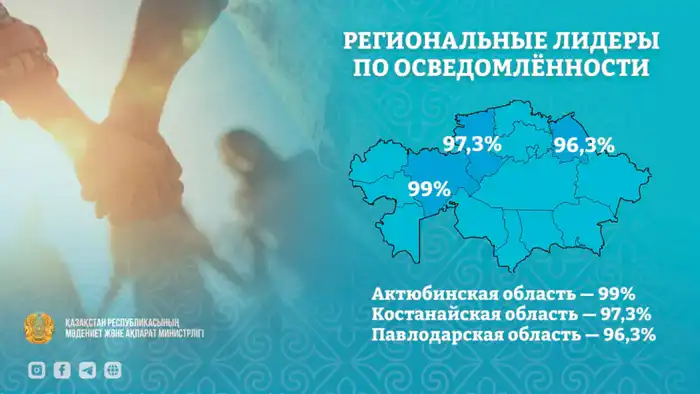 Более 300 тысяч человек вовлечены в волонтёрскую деятельность в Казахстане (3)