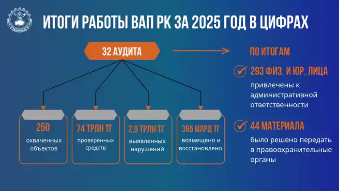 Высшая аудиторская палата завершила 32 аудита в 2025 году, выявив нарушения на сумму более 2,9 трлн тенге {city2}