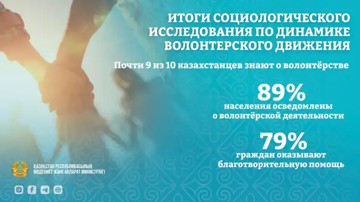 Волонтёрское движение в Казахстане более 300 тысяч участников 2025 год {city2}