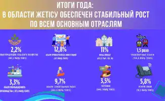 Рост экономики Жетісу 2025 года 8.1% промышленность 3.3% сельское хозяйство 2.2% инвестиции 611 млрд тенге