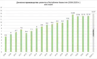 Внедрение национального стандарта сертификации цемента способствовало рекордному росту производства в Казахстане