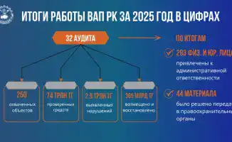 Высшая аудиторская палата завершила 32 аудита в 2025 году, выявив нарушения на сумму более 2,9 трлн тенге