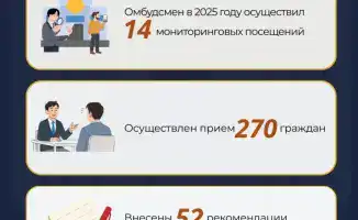 Омбудсмен в 2025 году: 14 визитов в тюрьмы как шаг к улучшению прав человека и 52 рекомендации на пути к справедливости