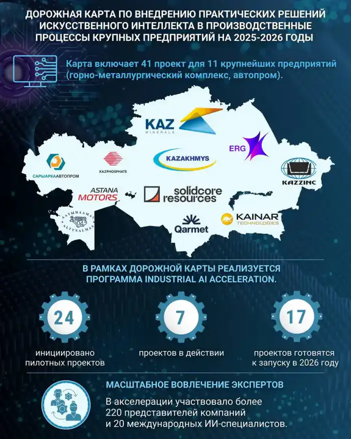 Искусственный интеллект: новый мотор для промышленности Казахстана {city2}