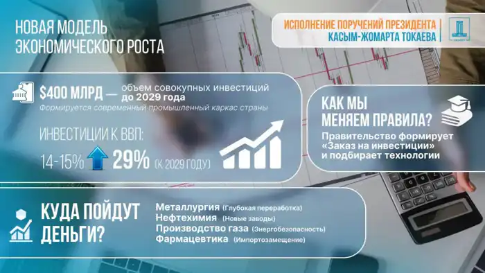 Инвестиции в промышленность России: $400 миллиардов до 2029 года с привлечением зарубежных технологий {city2}