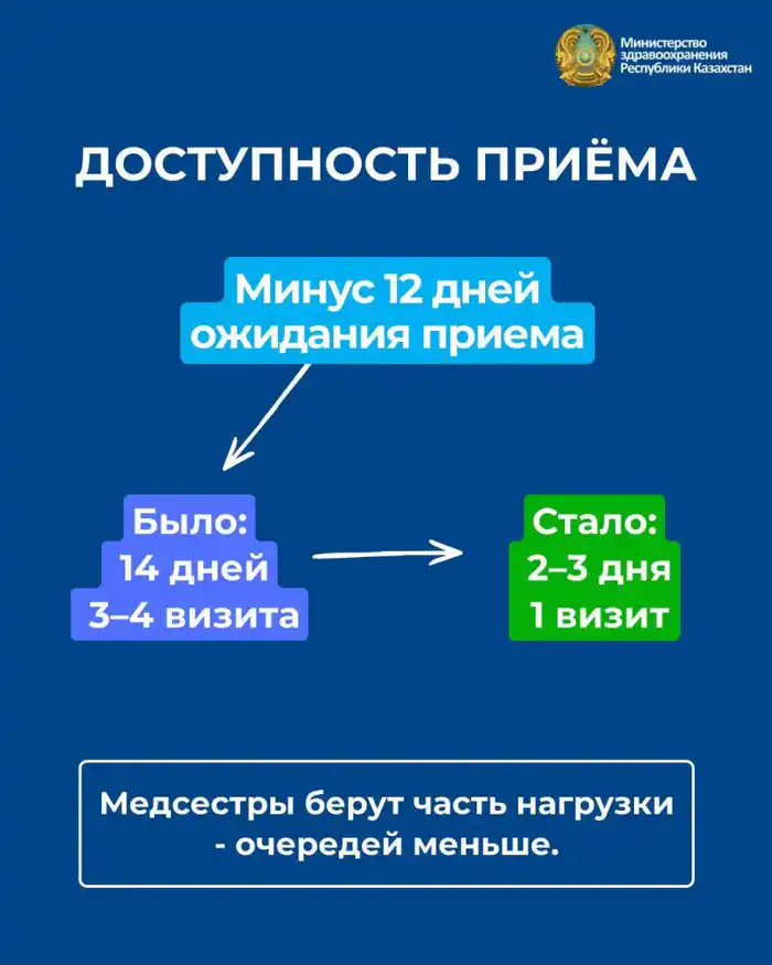 ИННОВАЦИИ В ЗДРАВООХРАНЕНИИ: УВЕЛИЧЕНИЕ СКРИНИГОВ И УЛУЧШЕНИЕ ДОСТУПНОСТИ МЕДИЦИНСКИХ УСЛУГ {city2}