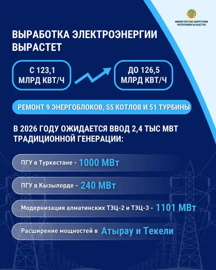 Производство электроэнергии 1265 млрд кВтч в 2026 году {city2}