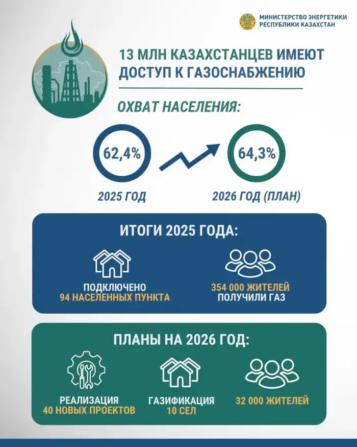 Газификация 40 проектов: 32 тысячи казахстанцев получат доступ к голубому топливу и улучшению качества жизни {city2}