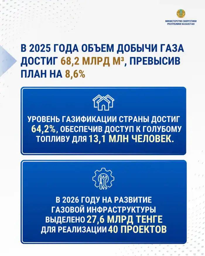 Казахстан устанавливает рекорды в добыче газа: 68,2 млрд м³ превышает план на 8,6% {city2}