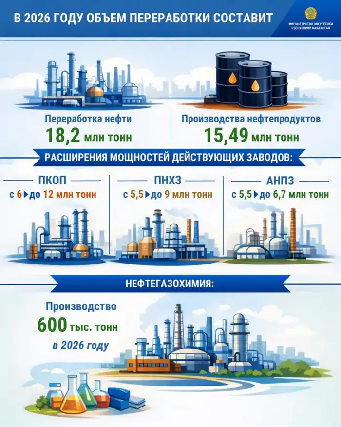 Казахстанская нефтегазовая отрасль на пути к 18,2 млн тонн переработки и 15,5 млн тонн нефтепродуктов к 2026 году {city2}