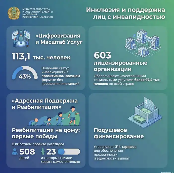 Казахстан: шаги к безбарьерной среде и поддержке людей с инвалидностью через инклюзивную политику и цифровизацию {city2}