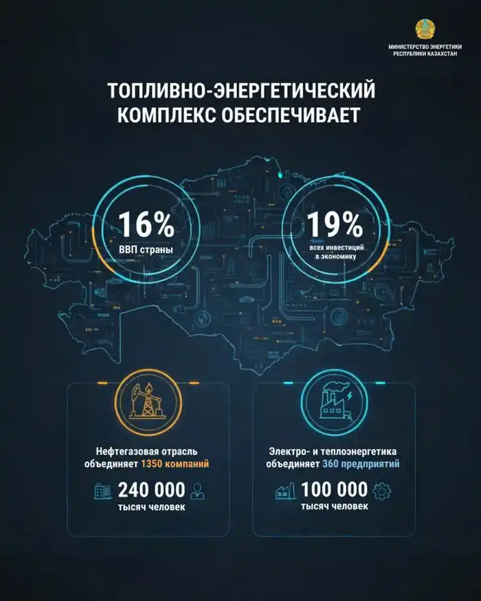Топливно-энергетический комплекс Казахстана: 16% ВВП и 19% инвестиций в 2025 году {city2}