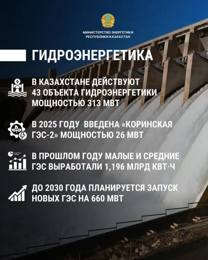 Новые ГЭС в Казахстане: 660 МВт до 2030 года {city2}