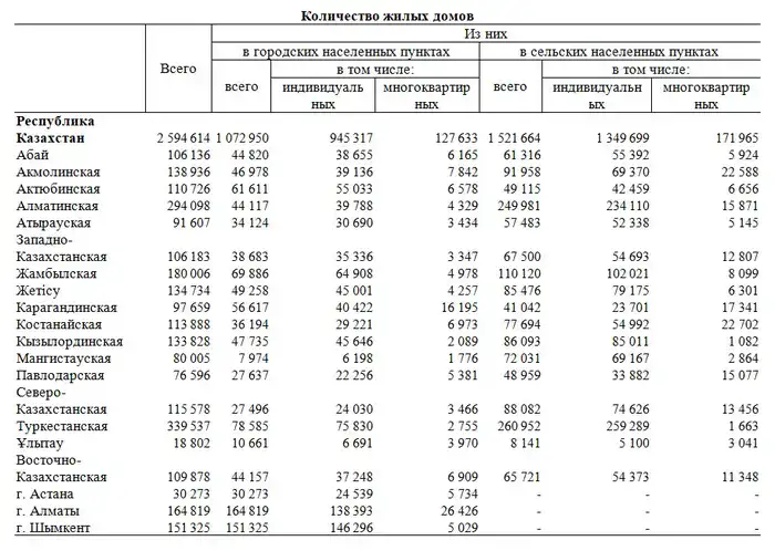Площадь жилфонда увеличилась на 13 млн м2 (2)