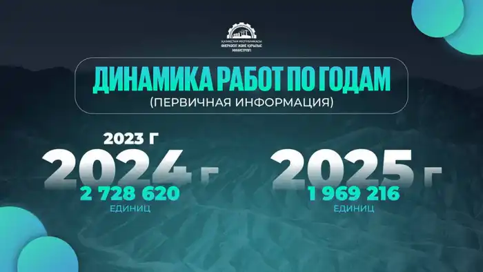 В Казахстане оцифровано 97,5% геологических материалов: полное завершение работ запланировано до конца 2026 года (3)