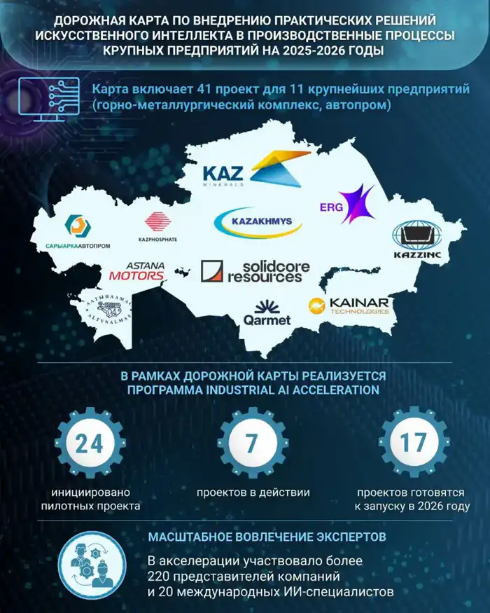 Внедрение искусственного интеллекта в промышленности Казахстана: ожидаемые изменения и вызовы до 2026 года {city2}