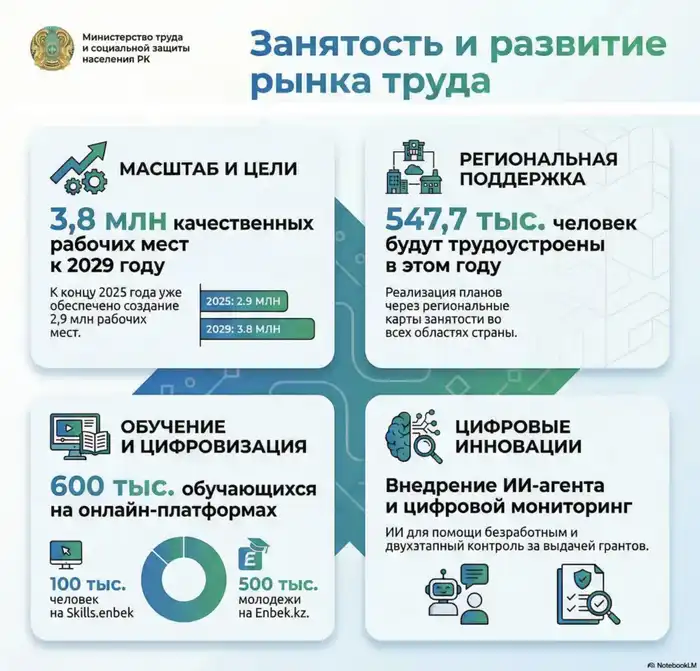 Цифровой компас для поиска работы: как ИИ изменит занятость в Казахстане {city2}