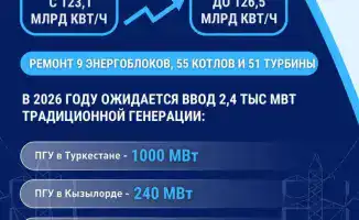 Производство электроэнергии 1265 млрд кВтч в 2026 году