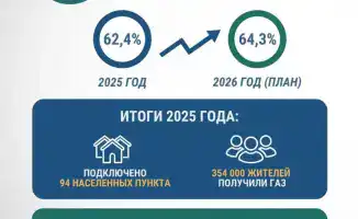 Газификация 40 проектов: 32 тысячи казахстанцев получат доступ к голубому топливу и улучшению качества жизни