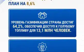 Казахстан устанавливает рекорды в добыче газа: 68,2 млрд м³ превышает план на 8,6%