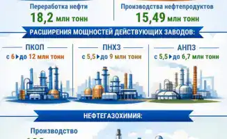Казахстанская нефтегазовая отрасль на пути к 18,2 млн тонн переработки и 15,5 млн тонн нефтепродуктов к 2026 году