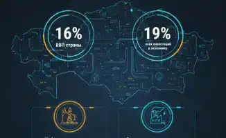 Топливно-энергетический комплекс Казахстана: 16% ВВП и 19% инвестиций в 2025 году