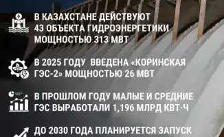 Новые ГЭС в Казахстане: 660 МВт до 2030 года