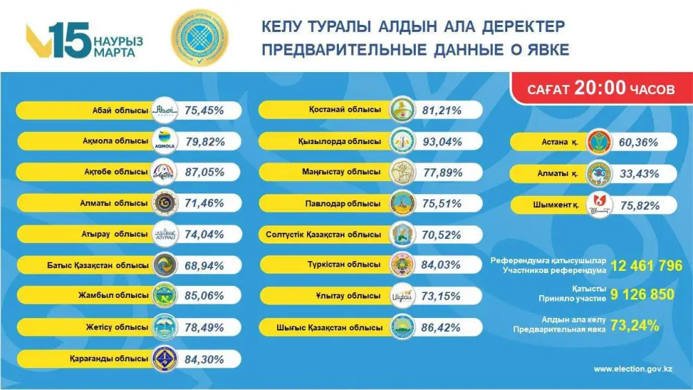 Referendum: Kyzylorda Region Achieves Highest Voter Turnout at 93.04% {city2}