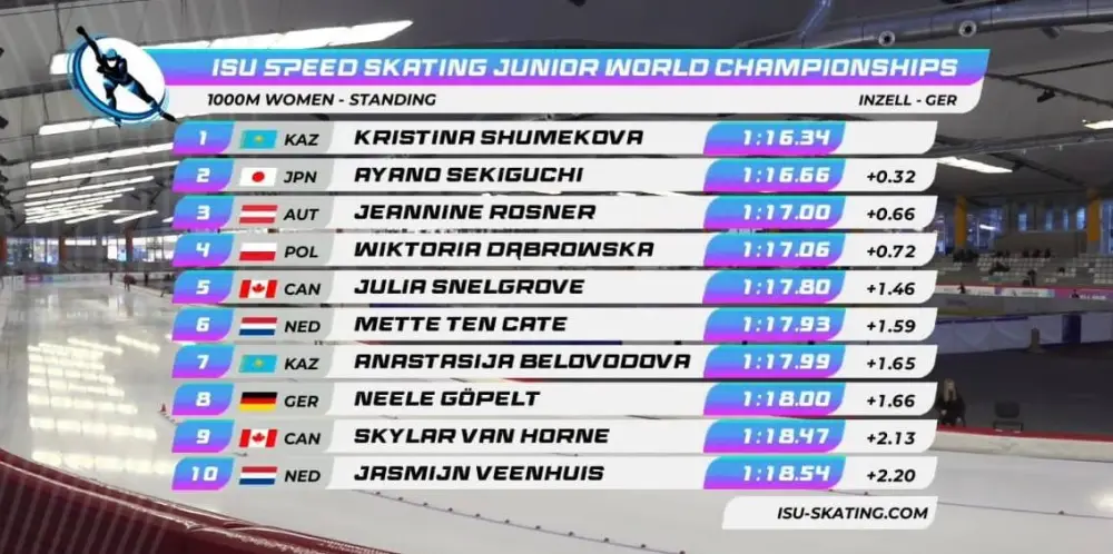 Кристина Шумекова третье золото юниорского чемпионата мира по конькобежному спорту {city2}