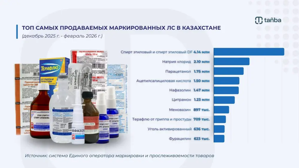Цифровая маркировка лекарств в Казахстане и популярные препараты {city2}