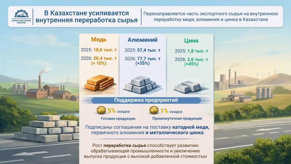 Рост внутренней переработки сырья в Казахстане поддержит обрабатывающую промышленность {city2}