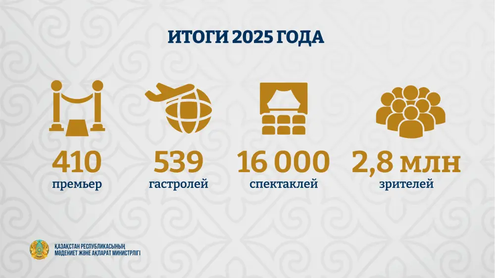 Казахстанские театры привлекают внимание более 170 тысяч зрителей в первом квартале 2026 года {city2}