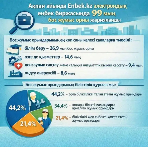 Туркестан: 7,4 тыс. вакансий и 16,8 тыс. резюме! {city2}