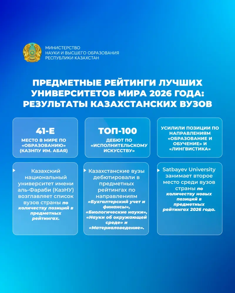 Казахстанские университеты вошли в топ-50 QS Subject Rankings 2026 Кызылорде