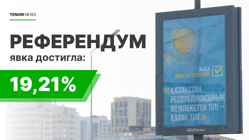 Более 2 миллионов казахстанцев проголосовали на референдуме по новой Конституции к 10:00, сообщает Центральная комиссия референдума о предварительной явке избирателей. {city2}