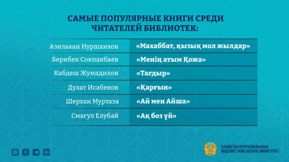 Посещение библиотек Казахстана в первом квартале 2026 года 11 1 млн человек {city2}