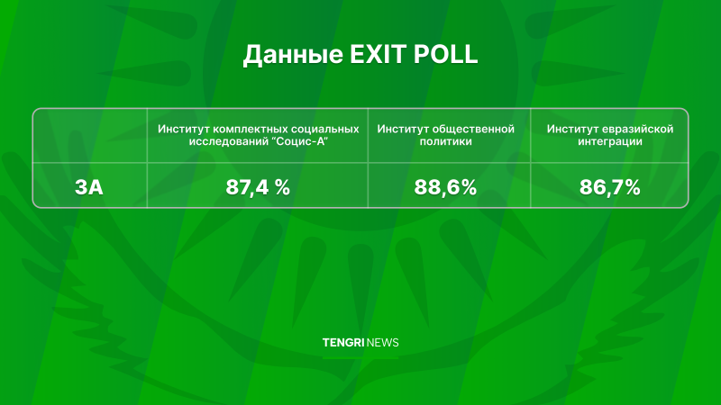 Казахстанцы высказались за новую Конституцию: результаты экзитполов подтверждают поддержку на республиканском референдуме {city2}