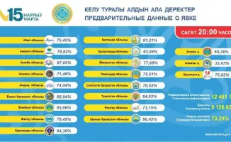 Referendum: Kyzylorda Region Achieves Highest Voter Turnout at 93.04%