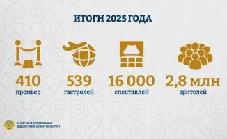 Казахстанские театры привлекают внимание более 170 тысяч зрителей в первом квартале 2026 года