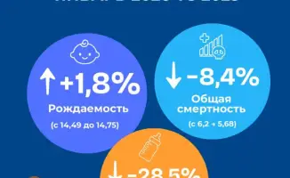 Казахстан: рост рождаемости и снижение смертности