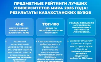 Казахстанские университеты вошли в топ-50 QS Subject Rankings 2026