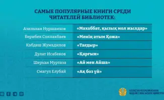 Посещение библиотек Казахстана в первом квартале 2026 года 11 1 млн человек