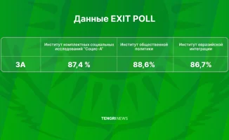 Казахстанцы высказались за новую Конституцию: результаты экзитполов подтверждают поддержку на республиканском референдуме