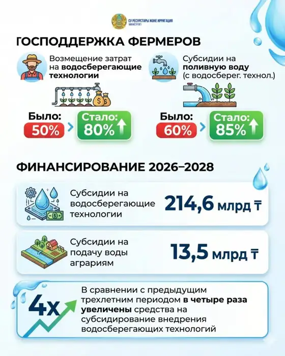 Рациональное водопользование меры новый Водный кодекс субсидии водосберегающие технологии {city2}
