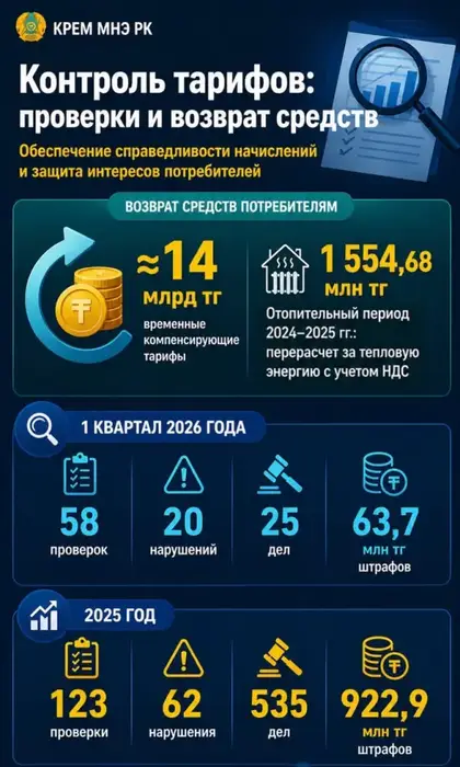 От проверок до штрафов: как на практике контролируют тарифы и наказывают нарушителей {city2}