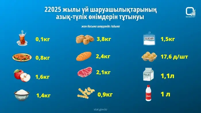Рост потребления продуктов питания в домашних хозяйствах: картофель и хлеб в лидерах {city2}